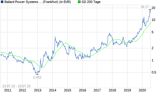 Ballard Power Aktie: Was ist hier los?