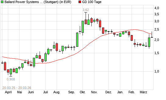 Ballard Power-Aktie unter 100-Tage-Linie