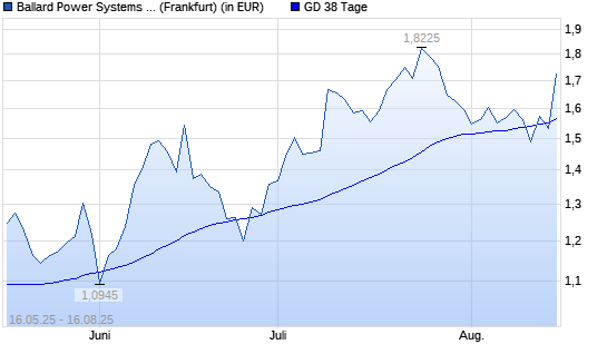 Ballard Power-Aktie über 38-Tage-Linie