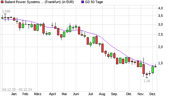 Ballard Power-Aktie über 50-Tage-Linie