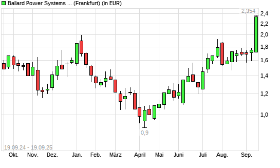 Ballard Power-Aktie mit neuem 12-Monats-Hoch