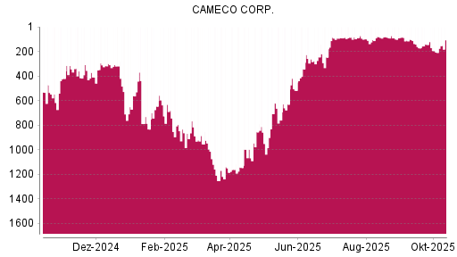 BOTSI®-Advisor Hochstufung Cameco von Rang 195 auf ...