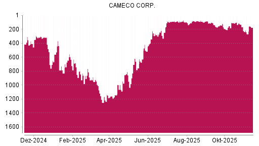 BOTSI®-Advisor Hochstufung Cameco von Rang 269 auf ...