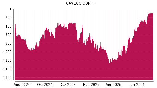 BOTSI®-Advisor Hochstufung Cameco von Rang 630 auf ...