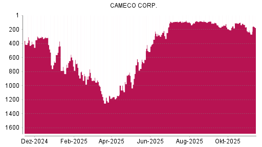 BOTSI®-Advisor Hochstufung Cameco von Rang 247 auf ...