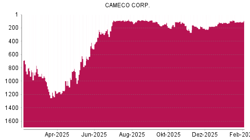 BOTSI®-Advisor Abstufung Cameco von Rang 111 auf ...
