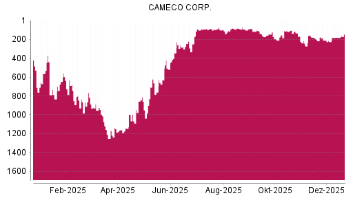BOTSI®-Advisor Abstufung Cameco von Rang 144 auf ...
