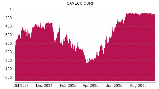 BOTSI®-Advisor Hochstufung Cameco von Rang 1145 auf ...