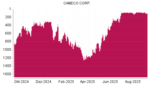 BOTSI®-Advisor Hochstufung Cameco von Rang 832 auf ...