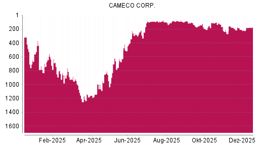 BOTSI®-Advisor Hochstufung Cameco von Rang 224 auf ...