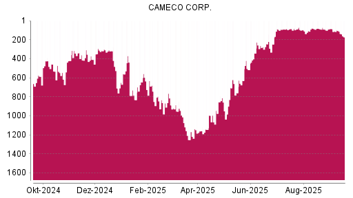 BOTSI®-Advisor Hochstufung Cameco von Rang 630 auf ...