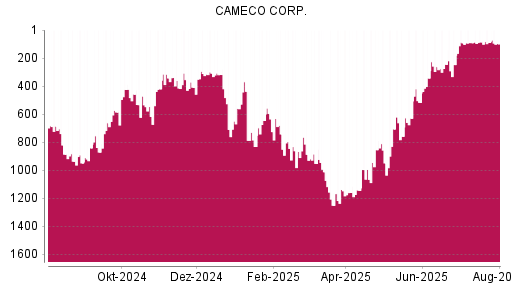 BOTSI®-Advisor Hochstufung Cameco von Rang 262 auf ...