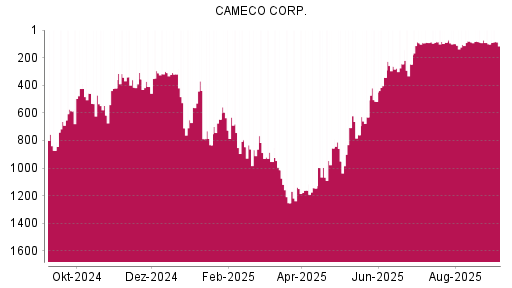 BOTSI®-Advisor Abstufung Cameco von Rang 85 auf ...
