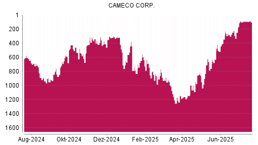 BOTSI®-Advisor Hochstufung Cameco von Rang 93 auf ...