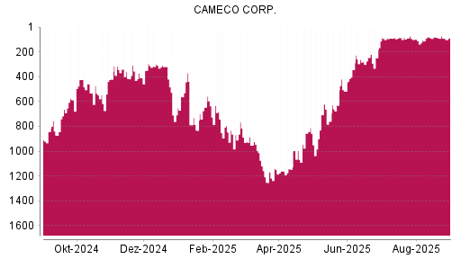 BOTSI®-Advisor Abstufung Cameco von Rang 88 auf ...
