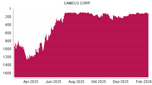 BOTSI®-Advisor Abstufung Cameco von Rang 846 auf ...