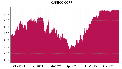 BOTSI®-Advisor Abstufung Cameco von Rang 88 auf ...