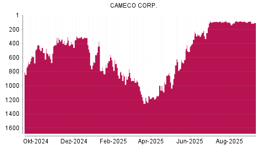 BOTSI®-Advisor Abstufung Cameco von Rang 438 auf ...