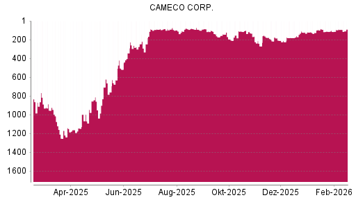 BOTSI®-Advisor Abstufung Cameco von Rang 707 auf ...