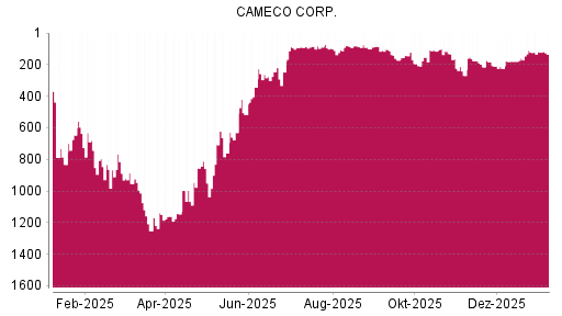 BOTSI®-Advisor Abstufung Cameco von Rang 152 auf Rang 409