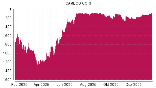 BOTSI®-Advisor Abstufung Cameco von Rang 95 auf Rang 189