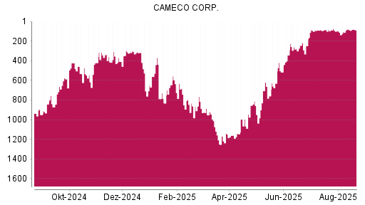 BOTSI®-Advisor Hochstufung Cameco von Rang 106 auf ...