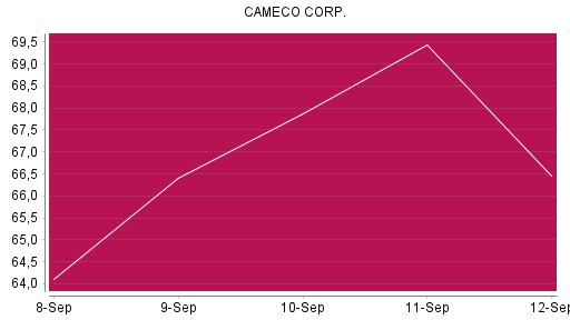 BOTSI®-Advisor Hochstufung Cameco von Rang 91 auf ...
