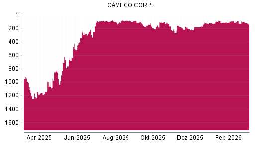 BOTSI®-Advisor Abstufung Cameco von Rang 107 auf ...