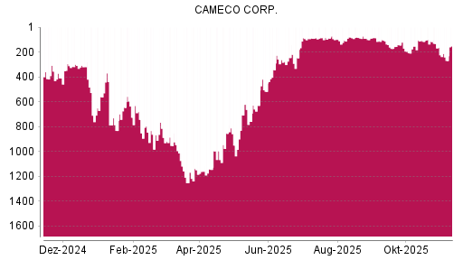 BOTSI®-Advisor Hochstufung Cameco von Rang 759 auf ...