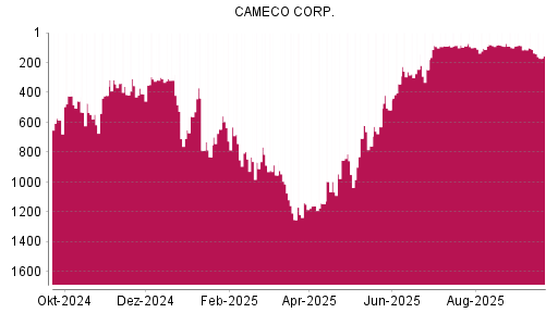 BOTSI®-Advisor Abstufung Cameco von Rang 646 auf ...