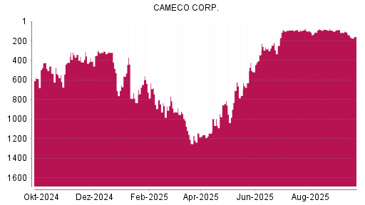 BOTSI®-Advisor Abstufung Cameco von Rang 106 auf ...