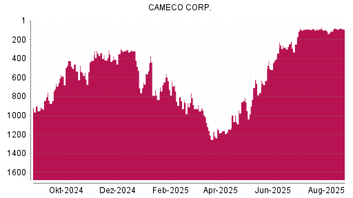 BOTSI®-Advisor Hochstufung Cameco von Rang 93 auf ...