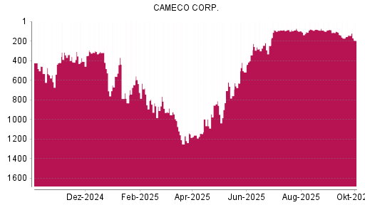 BOTSI®-Advisor Abstufung Cameco von Rang 144 auf ...