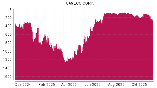 BOTSI®-Advisor Abstufung Cameco von Rang 164 auf ...
