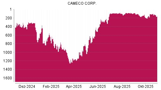 BOTSI®-Advisor Abstufung Cameco von Rang 115 auf ...