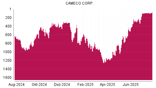 BOTSI®-Advisor Hochstufung Cameco von Rang 262 auf ...