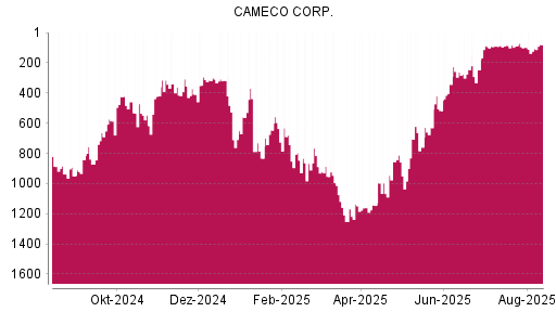 BOTSI®-Advisor Abstufung Cameco von Rang 97 auf ...