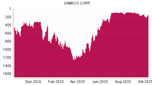 BOTSI®-Advisor Hochstufung Cameco von Rang 101 auf Rang 87
