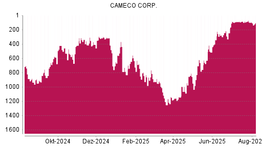 BOTSI®-Advisor Abstufung Cameco von Rang 97 auf ...