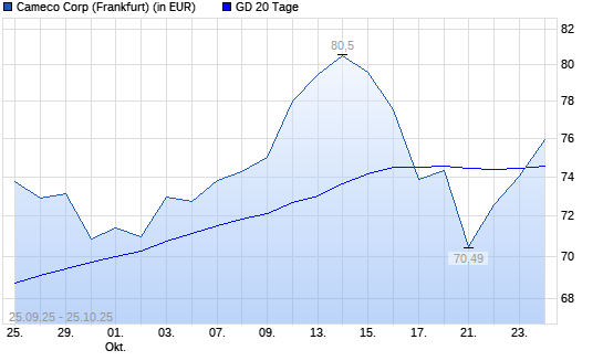 Cameco-Aktie über 20-Tage-Linie