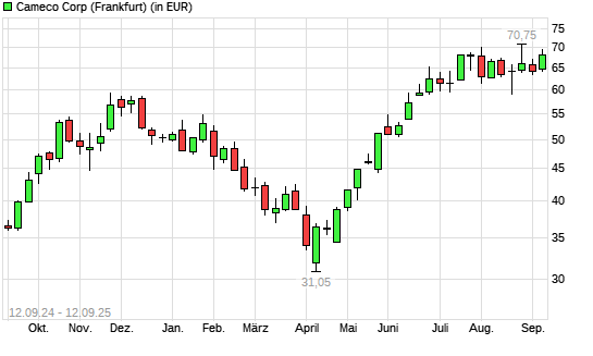 Cameco-Aktie mit neuem All-Time-High