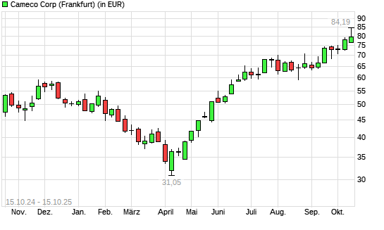 Cameco-Aktie mit neuem All-Time-High