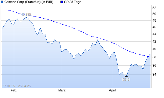 Cameco-Aktie über 38-Tage-Linie