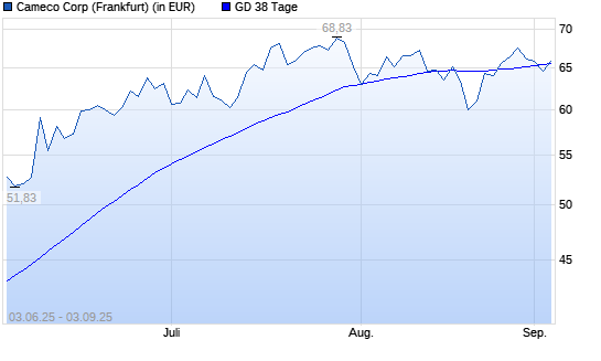 Cameco-Aktie unter 38-Tage-Linie