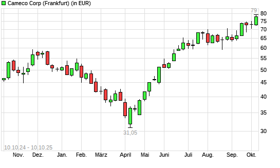 Cameco-Aktie mit neuem All-Time-High