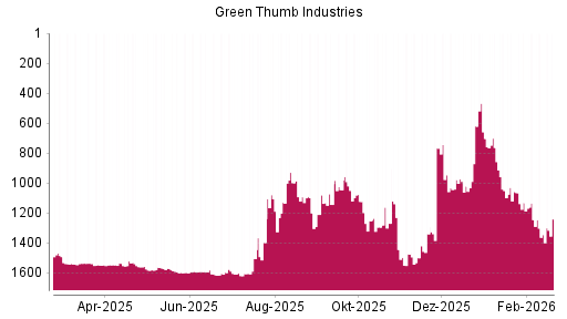 BOTSI®-Advisor Hochstufung Green Thumb Industries von Rang 1345 auf ...