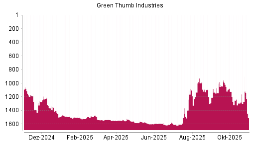 BOTSI®-Advisor Hochstufung Green Thumb Industries von Rang 1143 auf ...