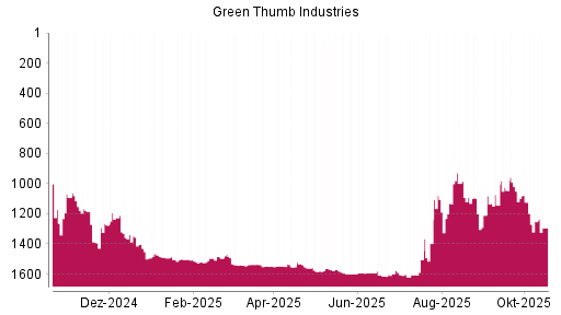 BOTSI®-Advisor Abstufung Green Thumb Industries von Rang 1252 auf ...