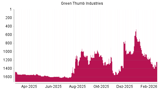 BOTSI®-Advisor Abstufung Green Thumb Industries von Rang 1057 auf ...