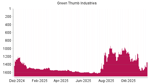 BOTSI®-Advisor Hochstufung Green Thumb Industries von Rang 1499 auf ...